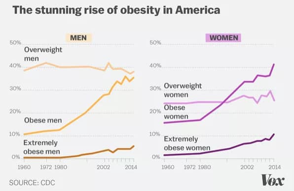 Chart Of Obesity Rise in US