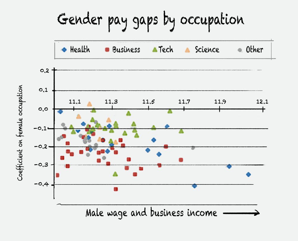 Chart Of Gender Wage Gap By Field